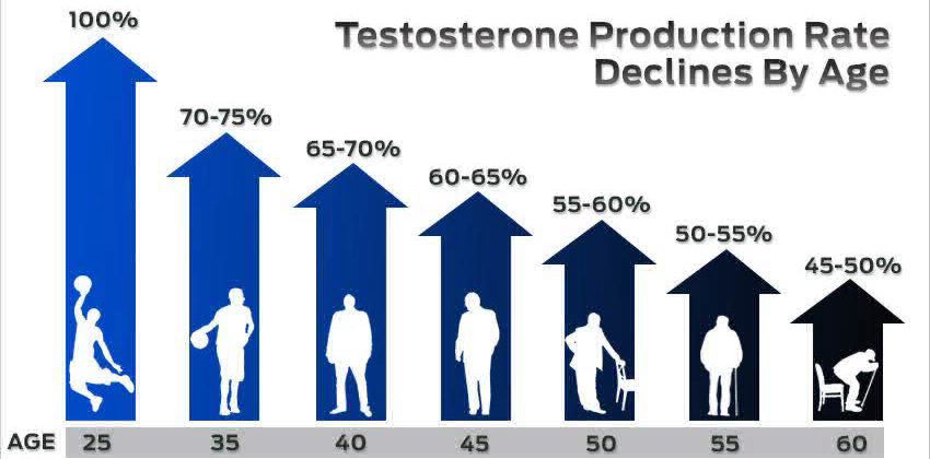 Testosterone Replacement Therapy